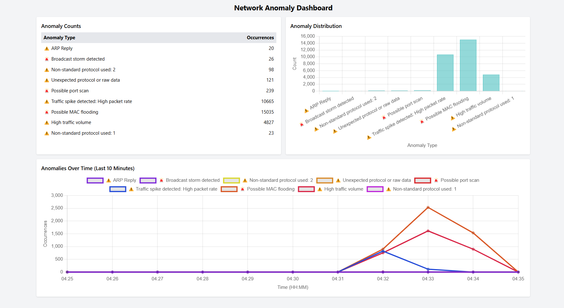 Network Anomaly Detection Dashboard screenshot